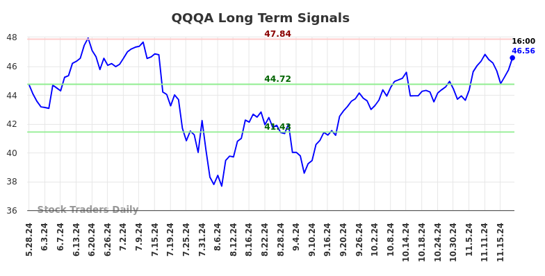 QQQA Long Term Analysis for November 25 2024