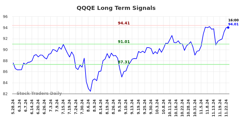 QQQE Long Term Analysis for November 25 2024