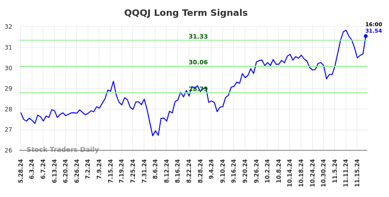 QQQJ Long Term Analysis for November 25 2024