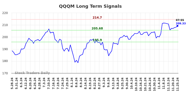 QQQM Long Term Analysis for November 25 2024