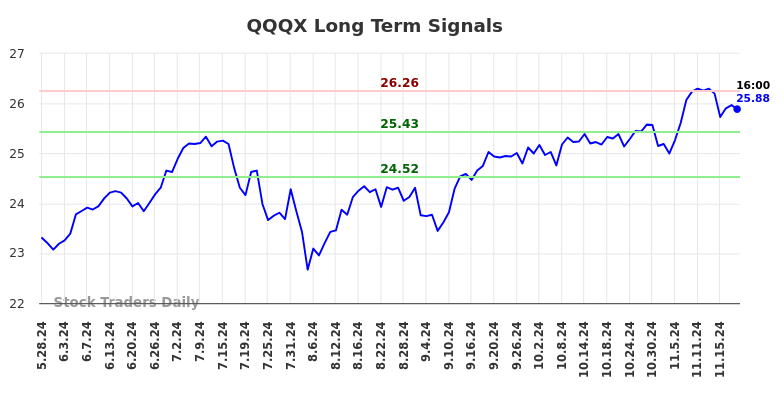 QQQX Long Term Analysis for November 25 2024 QQQX Long Term Analysis for November 25 2024
