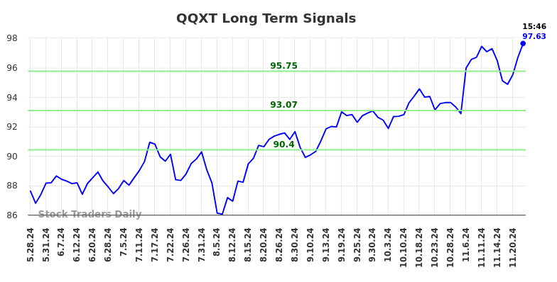 QQXT Long Term Analysis for November 25 2024