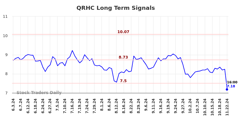 QRHC Long Term Analysis for November 25 2024