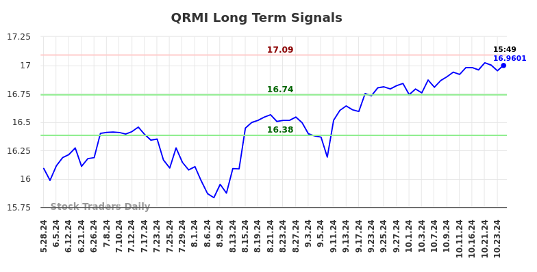 QRMI Long Term Analysis for November 25 2024