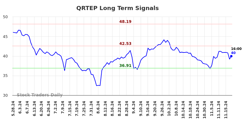 QRTEP Long Term Analysis for November 25 2024