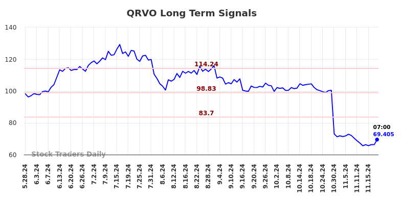 QRVO Long Term Analysis for November 25 2024