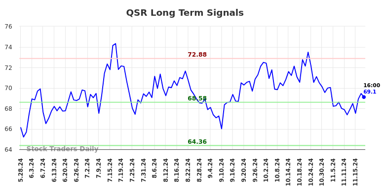 QSR Long Term Analysis for November 25 2024