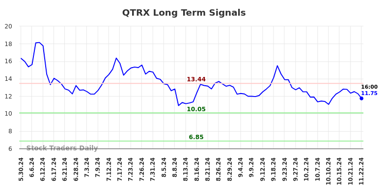 QTRX Long Term Analysis for November 25 2024