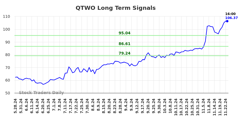 QTWO Long Term Analysis for November 25 2024