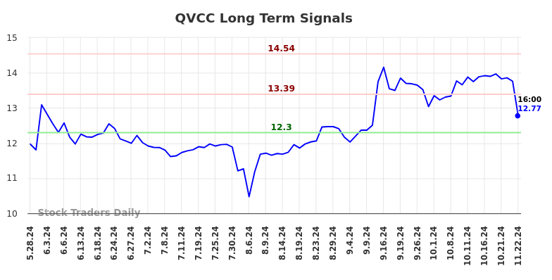 QVCC Long Term Analysis for November 25 2024