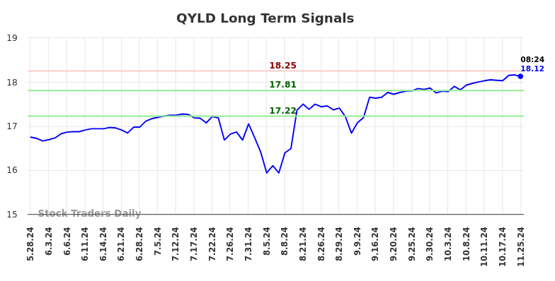 QYLD Long Term Analysis for November 25 2024