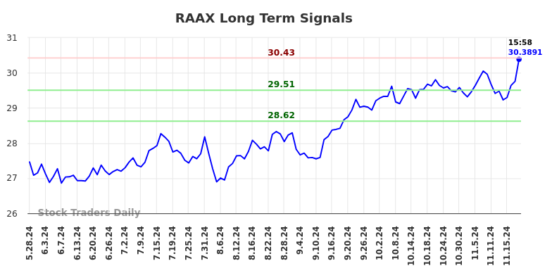 RAAX Long Term Analysis for November 25 2024