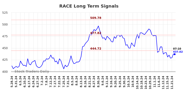 RACE Long Term Analysis for November 25 2024