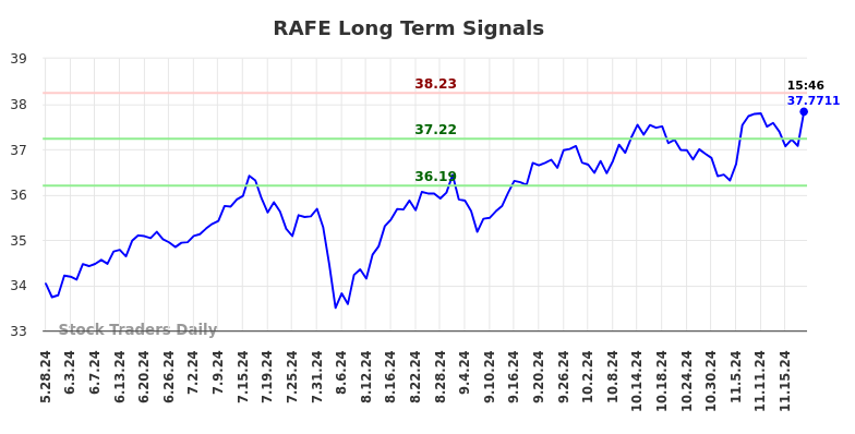 RAFE Long Term Analysis for November 25 2024