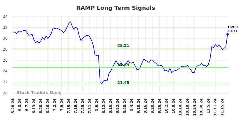 RAMP Long Term Analysis for November 25 2024