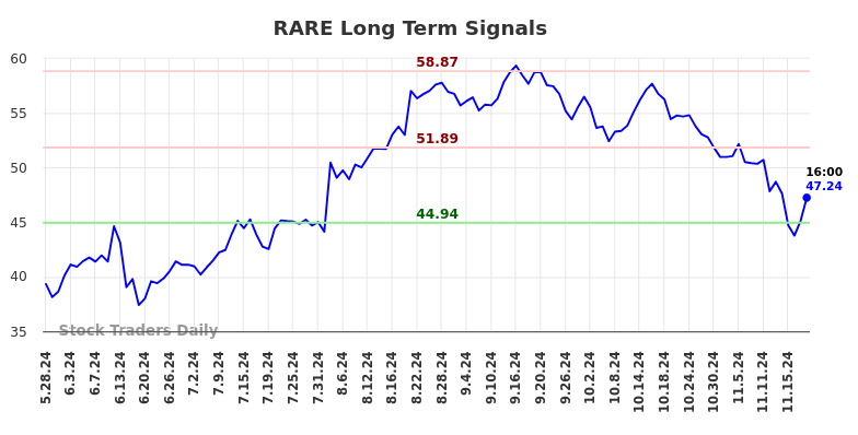 RARE Long Term Analysis for November 25 2024