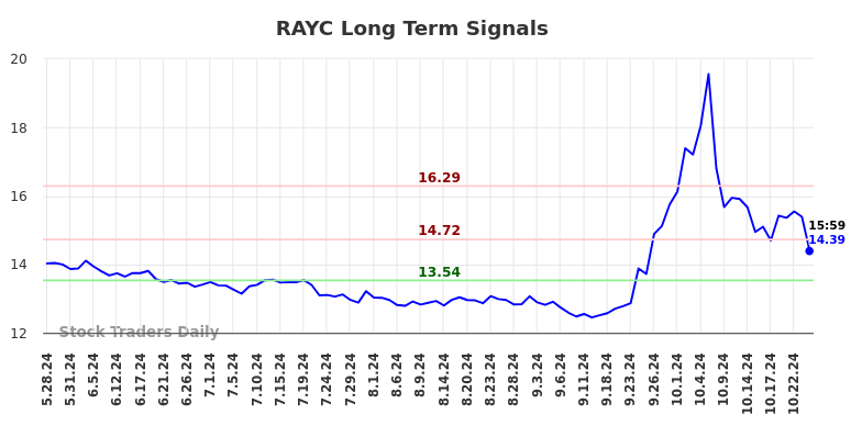 RAYC Long Term Analysis for November 25 2024