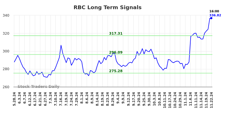 RBC Long Term Analysis for November 25 2024