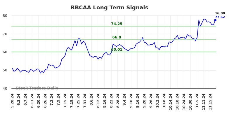 RBCAA Long Term Analysis for November 25 2024