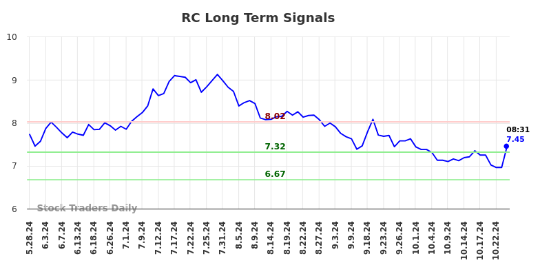 RC Long Term Analysis for November 25 2024