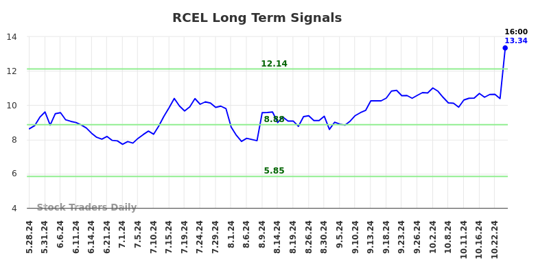 RCEL Long Term Analysis for November 25 2024