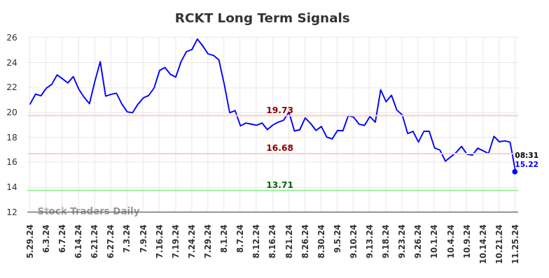 RCKT Long Term Analysis for November 25 2024