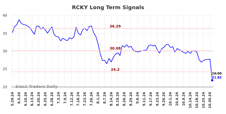 RCKY Long Term Analysis for November 25 2024