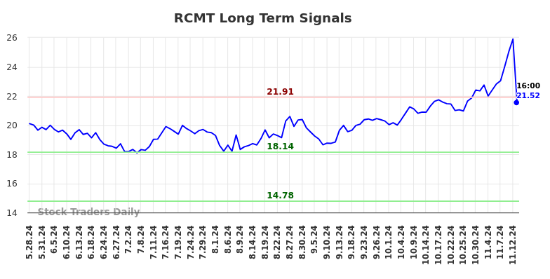 RCMT Long Term Analysis for November 25 2024