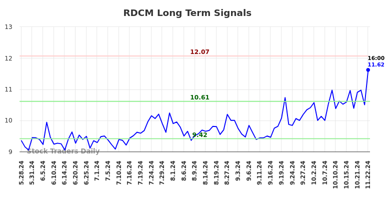 RDCM Long Term Analysis for November 25 2024