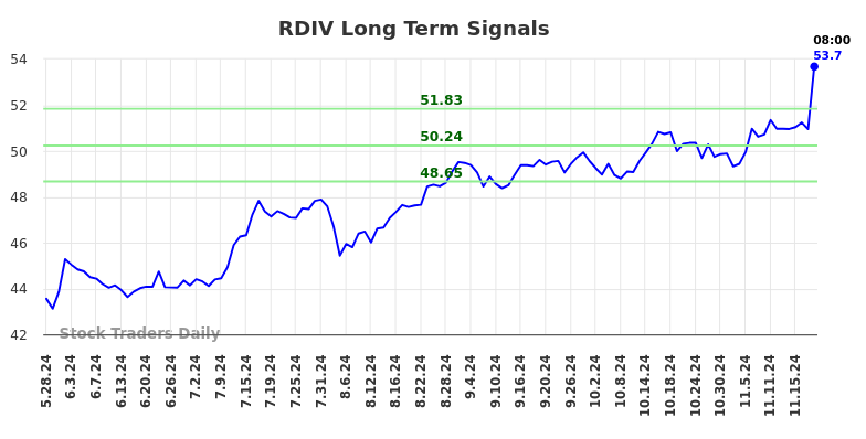 RDIV Long Term Analysis for November 25 2024