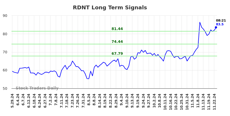 RDNT Long Term Analysis for November 25 2024