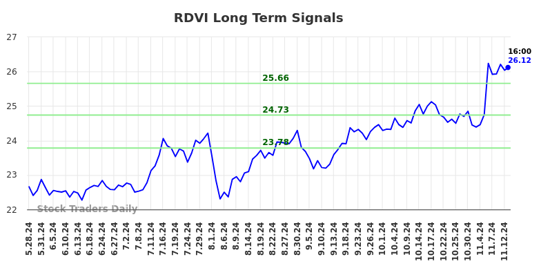 RDVI Long Term Analysis for November 25 2024