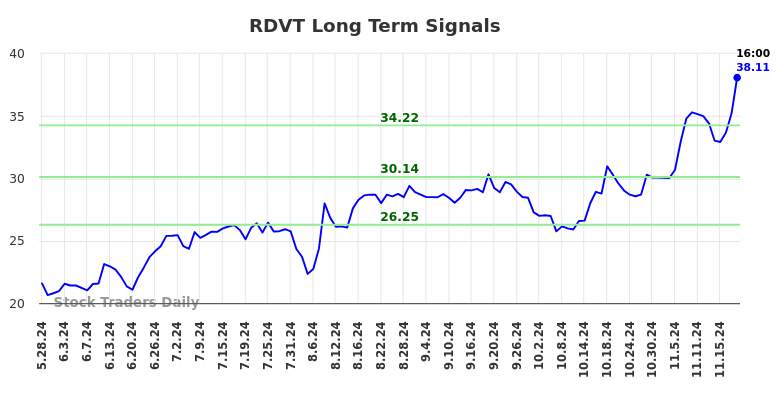 RDVT Long Term Analysis for November 25 2024