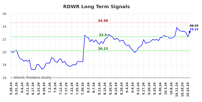 RDWR Long Term Analysis for November 25 2024