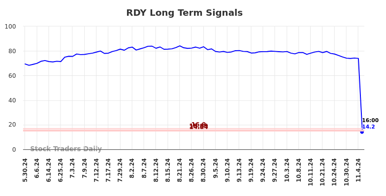 RDY Long Term Analysis for November 25 2024