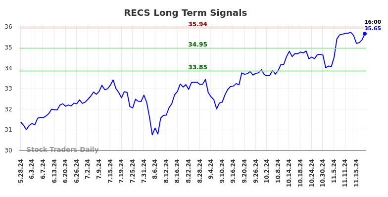 RECS Long Term Analysis for November 25 2024