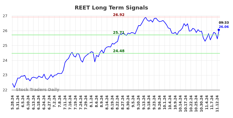 REET Long Term Analysis for November 25 2024