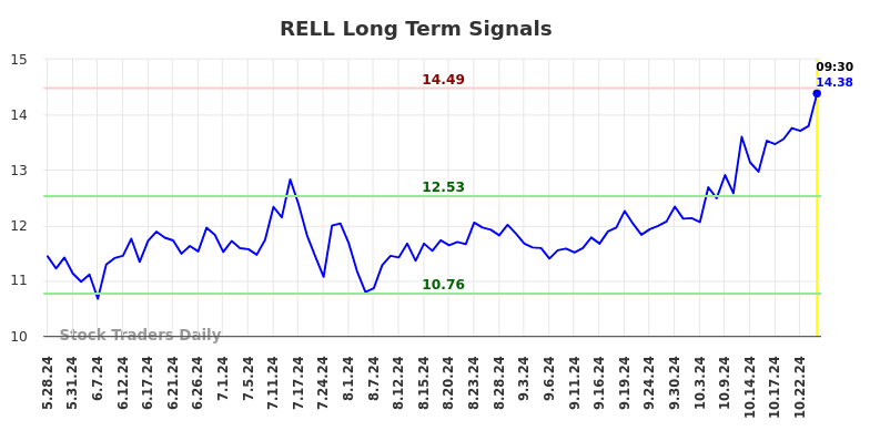 RELL Long Term Analysis for November 25 2024 RELL Long Term Analysis for November 25 2024