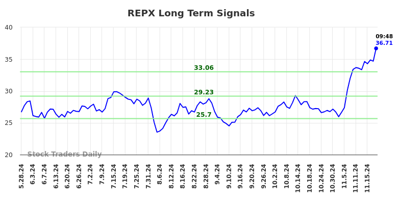 REPX Long Term Analysis for November 25 2024