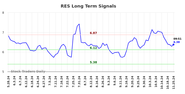 RES Long Term Analysis for November 25 2024