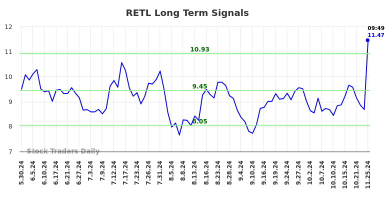 RETL Long Term Analysis for November 25 2024