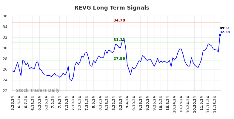 REVG Long Term Analysis for November 25 2024