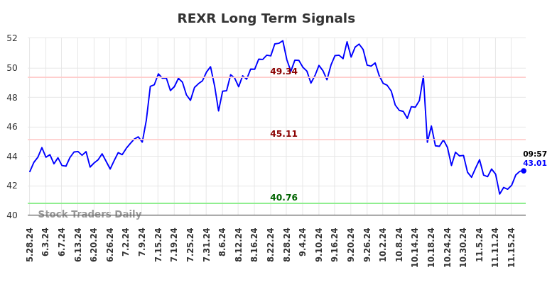 REXR Long Term Analysis for November 25 2024