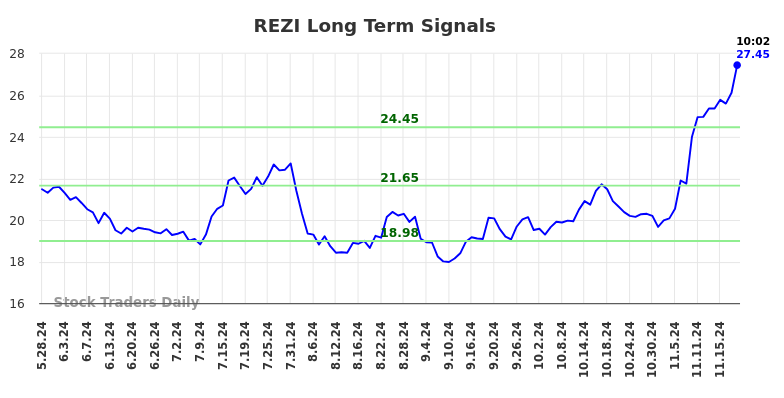 REZI Long Term Analysis for November 25 2024