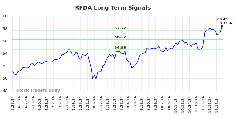 RFDA Long Term Analysis for November 25 2024