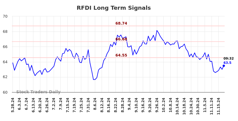 RFDI Long Term Analysis for November 25 2024