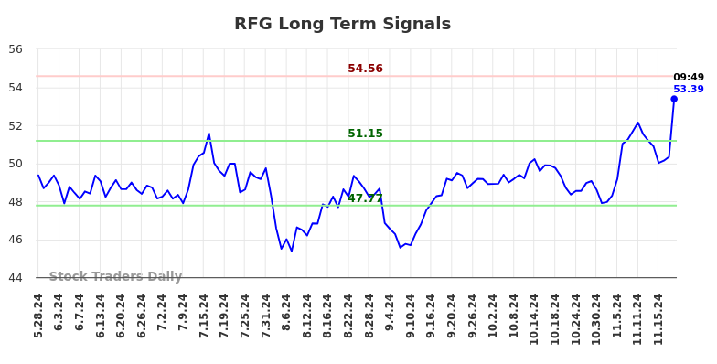 RFG Long Term Analysis for November 25 2024