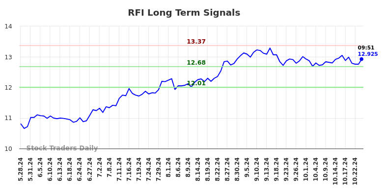 RFI Long Term Analysis for November 25 2024