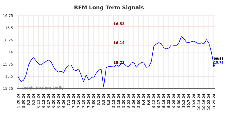 RFM Long Term Analysis for November 25 2024