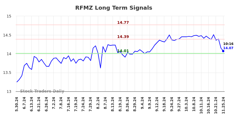 RFMZ Long Term Analysis for November 25 2024